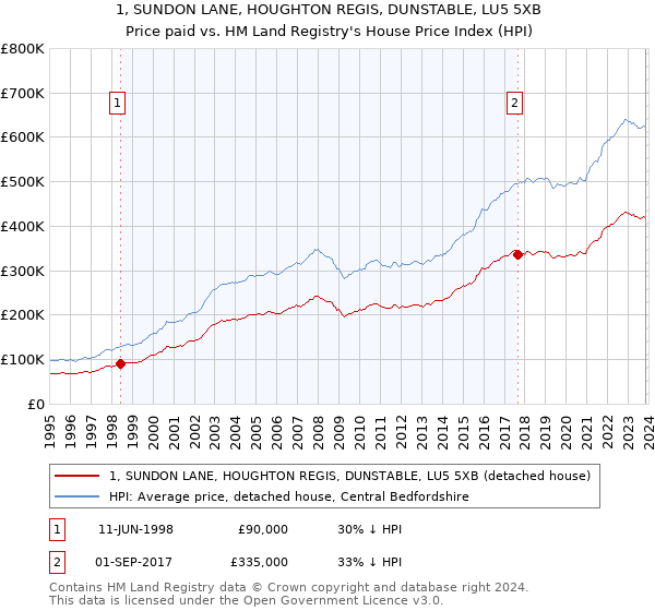 1, SUNDON LANE, HOUGHTON REGIS, DUNSTABLE, LU5 5XB: Price paid vs HM Land Registry's House Price Index