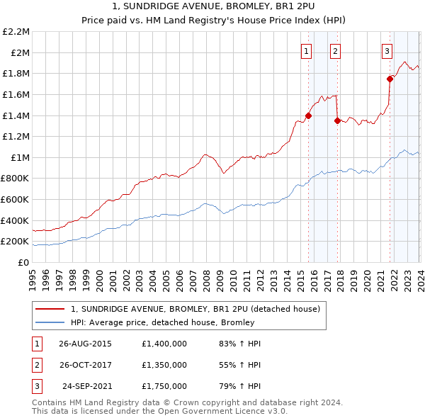 1, SUNDRIDGE AVENUE, BROMLEY, BR1 2PU: Price paid vs HM Land Registry's House Price Index