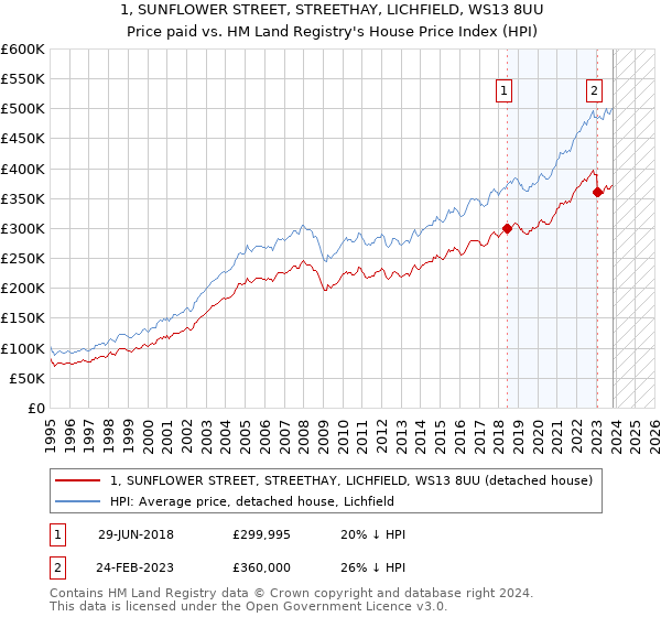 1, SUNFLOWER STREET, STREETHAY, LICHFIELD, WS13 8UU: Price paid vs HM Land Registry's House Price Index