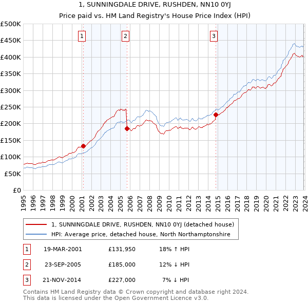 1, SUNNINGDALE DRIVE, RUSHDEN, NN10 0YJ: Price paid vs HM Land Registry's House Price Index