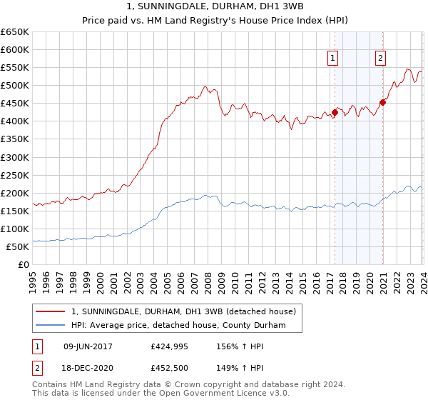1, SUNNINGDALE, DURHAM, DH1 3WB: Price paid vs HM Land Registry's House Price Index
