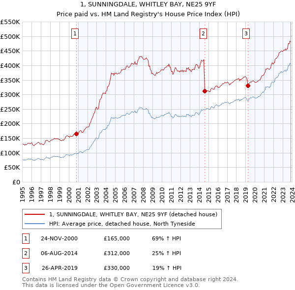 1, SUNNINGDALE, WHITLEY BAY, NE25 9YF: Price paid vs HM Land Registry's House Price Index