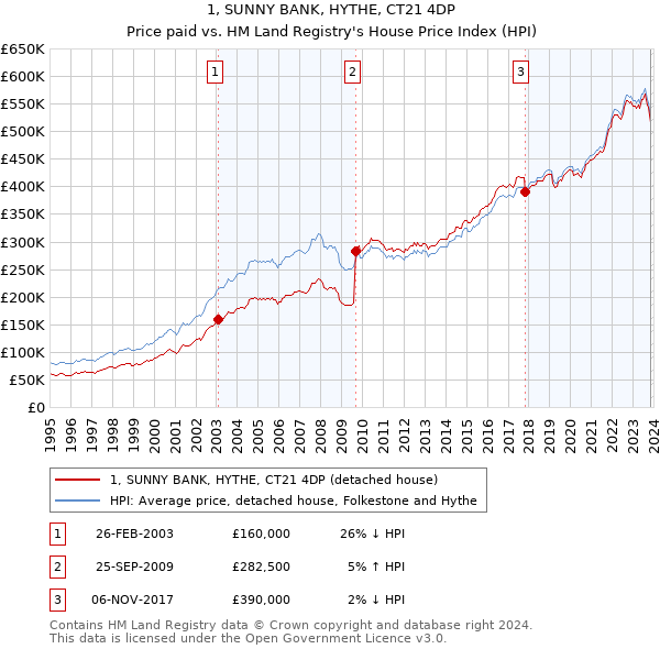 1, SUNNY BANK, HYTHE, CT21 4DP: Price paid vs HM Land Registry's House Price Index