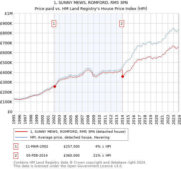 1, SUNNY MEWS, ROMFORD, RM5 3PN: Price paid vs HM Land Registry's House Price Index