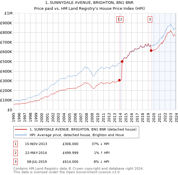 1, SUNNYDALE AVENUE, BRIGHTON, BN1 8NR: Price paid vs HM Land Registry's House Price Index