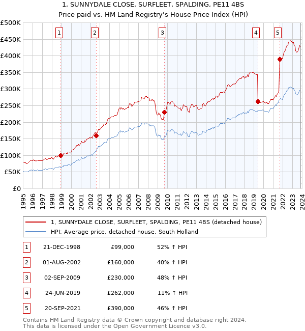 1, SUNNYDALE CLOSE, SURFLEET, SPALDING, PE11 4BS: Price paid vs HM Land Registry's House Price Index
