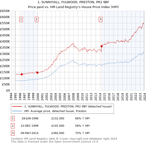 1, SUNNYHILL, FULWOOD, PRESTON, PR2 9BF: Price paid vs HM Land Registry's House Price Index
