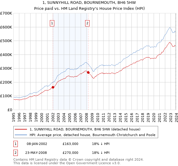 1, SUNNYHILL ROAD, BOURNEMOUTH, BH6 5HW: Price paid vs HM Land Registry's House Price Index