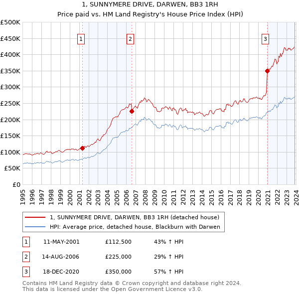 1, SUNNYMERE DRIVE, DARWEN, BB3 1RH: Price paid vs HM Land Registry's House Price Index