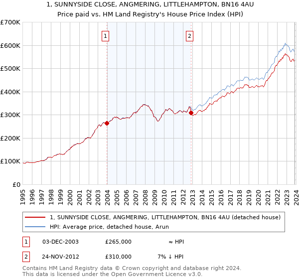 1, SUNNYSIDE CLOSE, ANGMERING, LITTLEHAMPTON, BN16 4AU: Price paid vs HM Land Registry's House Price Index