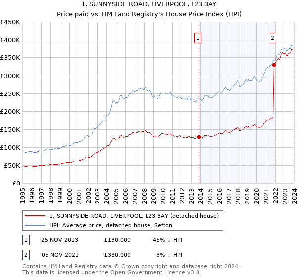 1, SUNNYSIDE ROAD, LIVERPOOL, L23 3AY: Price paid vs HM Land Registry's House Price Index