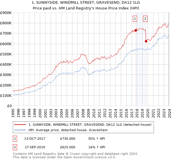1, SUNNYSIDE, WINDMILL STREET, GRAVESEND, DA12 1LG: Price paid vs HM Land Registry's House Price Index