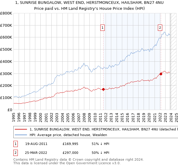 1, SUNRISE BUNGALOW, WEST END, HERSTMONCEUX, HAILSHAM, BN27 4NU: Price paid vs HM Land Registry's House Price Index