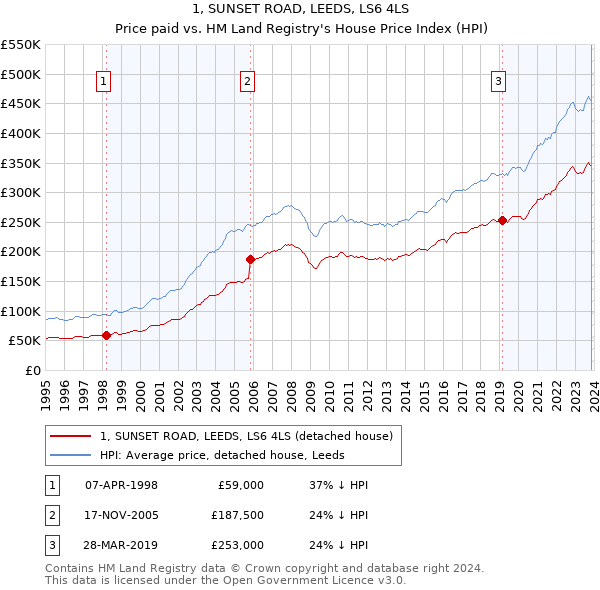 1, SUNSET ROAD, LEEDS, LS6 4LS: Price paid vs HM Land Registry's House Price Index