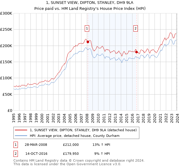 1, SUNSET VIEW, DIPTON, STANLEY, DH9 9LA: Price paid vs HM Land Registry's House Price Index