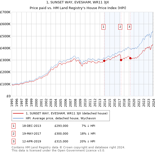 1, SUNSET WAY, EVESHAM, WR11 3JX: Price paid vs HM Land Registry's House Price Index