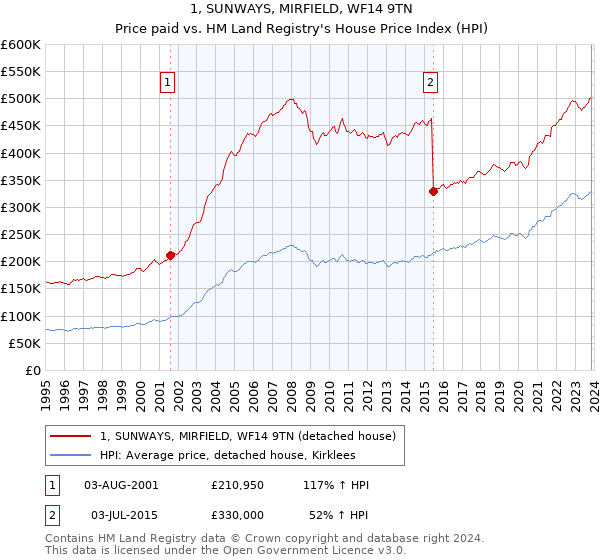 1, SUNWAYS, MIRFIELD, WF14 9TN: Price paid vs HM Land Registry's House Price Index