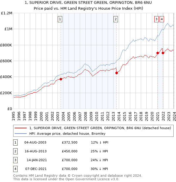 1, SUPERIOR DRIVE, GREEN STREET GREEN, ORPINGTON, BR6 6NU: Price paid vs HM Land Registry's House Price Index