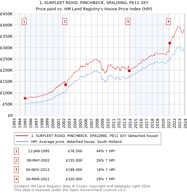 1, SURFLEET ROAD, PINCHBECK, SPALDING, PE11 3XY: Price paid vs HM Land Registry's House Price Index