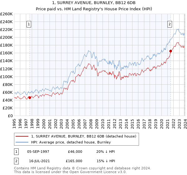 1, SURREY AVENUE, BURNLEY, BB12 6DB: Price paid vs HM Land Registry's House Price Index