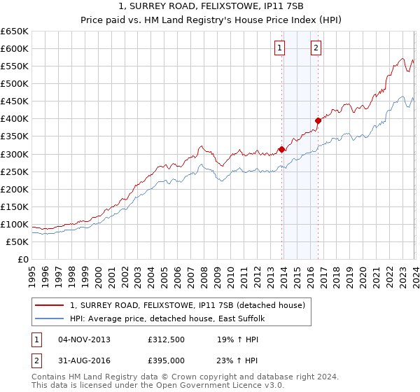 1, SURREY ROAD, FELIXSTOWE, IP11 7SB: Price paid vs HM Land Registry's House Price Index
