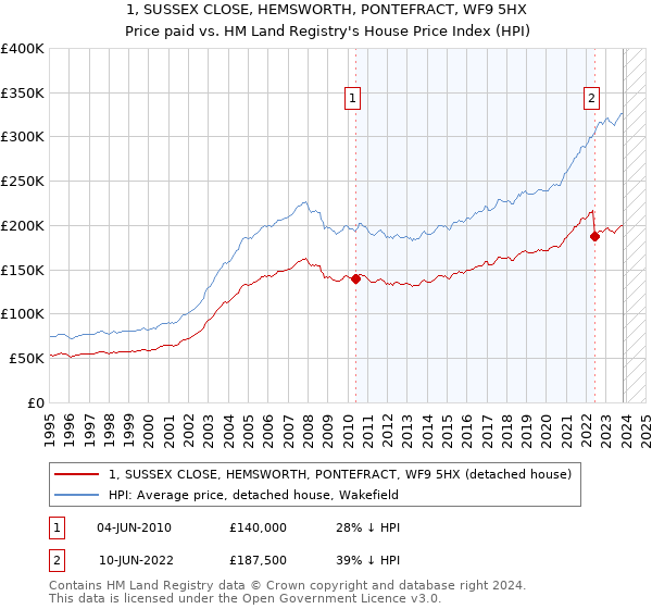 1, SUSSEX CLOSE, HEMSWORTH, PONTEFRACT, WF9 5HX: Price paid vs HM Land Registry's House Price Index