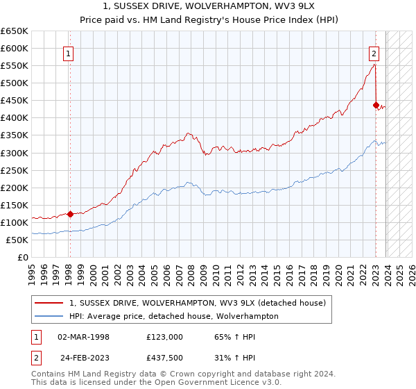 1, SUSSEX DRIVE, WOLVERHAMPTON, WV3 9LX: Price paid vs HM Land Registry's House Price Index