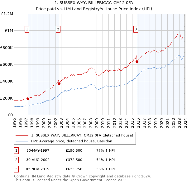 1, SUSSEX WAY, BILLERICAY, CM12 0FA: Price paid vs HM Land Registry's House Price Index