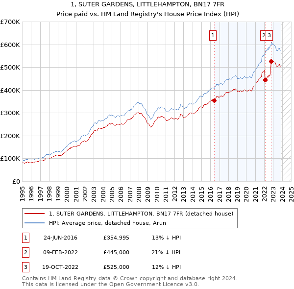 1, SUTER GARDENS, LITTLEHAMPTON, BN17 7FR: Price paid vs HM Land Registry's House Price Index