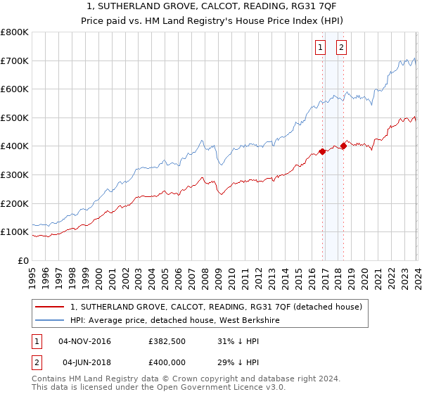 1, SUTHERLAND GROVE, CALCOT, READING, RG31 7QF: Price paid vs HM Land Registry's House Price Index
