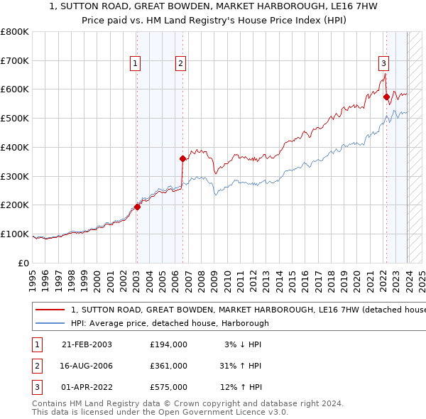 1, SUTTON ROAD, GREAT BOWDEN, MARKET HARBOROUGH, LE16 7HW: Price paid vs HM Land Registry's House Price Index