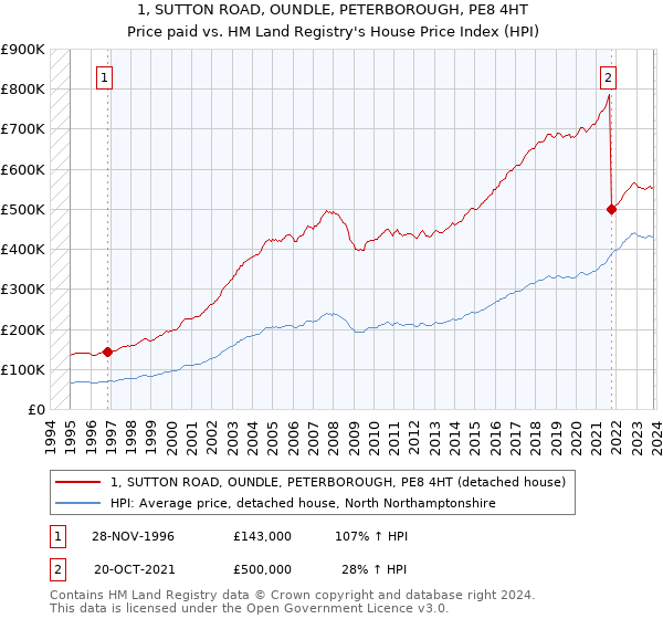 1, SUTTON ROAD, OUNDLE, PETERBOROUGH, PE8 4HT: Price paid vs HM Land Registry's House Price Index