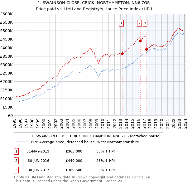 1, SWAINSON CLOSE, CRICK, NORTHAMPTON, NN6 7GS: Price paid vs HM Land Registry's House Price Index