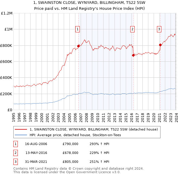 1, SWAINSTON CLOSE, WYNYARD, BILLINGHAM, TS22 5SW: Price paid vs HM Land Registry's House Price Index
