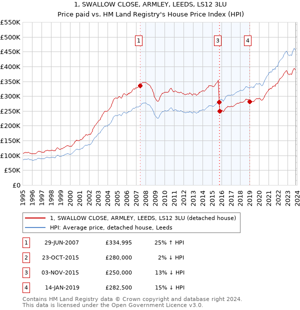 1, SWALLOW CLOSE, ARMLEY, LEEDS, LS12 3LU: Price paid vs HM Land Registry's House Price Index