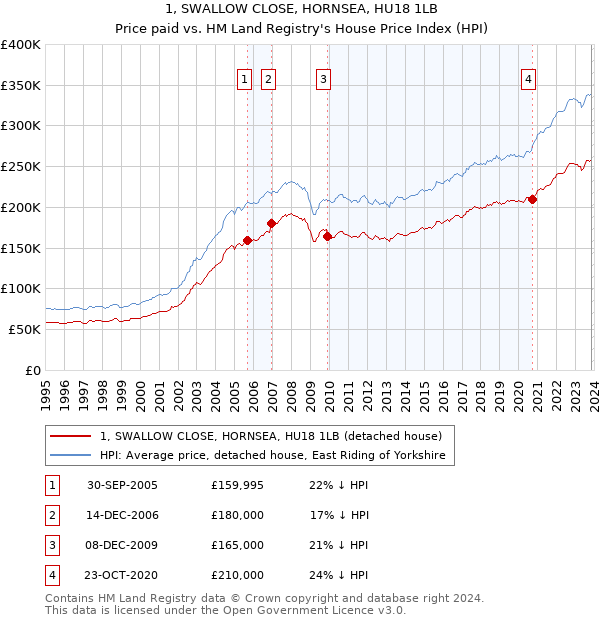 1, SWALLOW CLOSE, HORNSEA, HU18 1LB: Price paid vs HM Land Registry's House Price Index