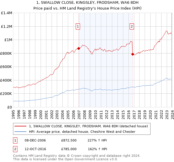 1, SWALLOW CLOSE, KINGSLEY, FRODSHAM, WA6 8DH: Price paid vs HM Land Registry's House Price Index