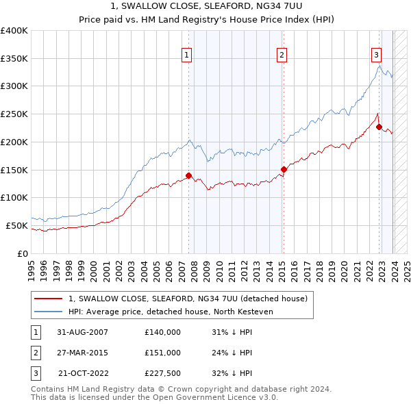 1, SWALLOW CLOSE, SLEAFORD, NG34 7UU: Price paid vs HM Land Registry's House Price Index