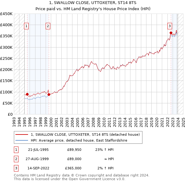 1, SWALLOW CLOSE, UTTOXETER, ST14 8TS: Price paid vs HM Land Registry's House Price Index