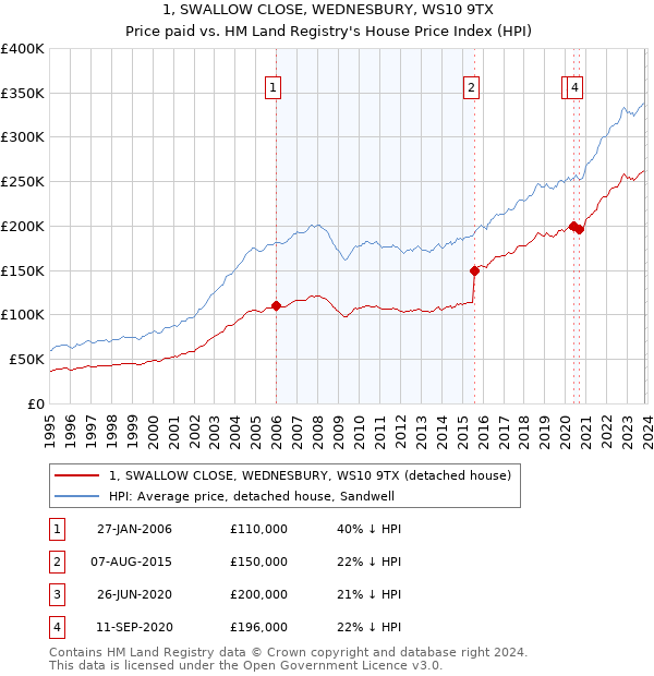 1, SWALLOW CLOSE, WEDNESBURY, WS10 9TX: Price paid vs HM Land Registry's House Price Index