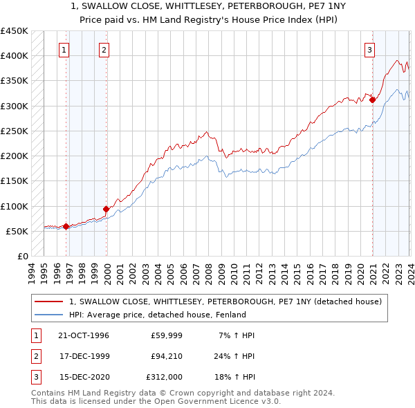 1, SWALLOW CLOSE, WHITTLESEY, PETERBOROUGH, PE7 1NY: Price paid vs HM Land Registry's House Price Index
