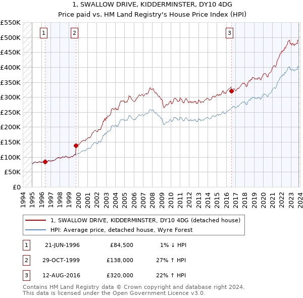 1, SWALLOW DRIVE, KIDDERMINSTER, DY10 4DG: Price paid vs HM Land Registry's House Price Index
