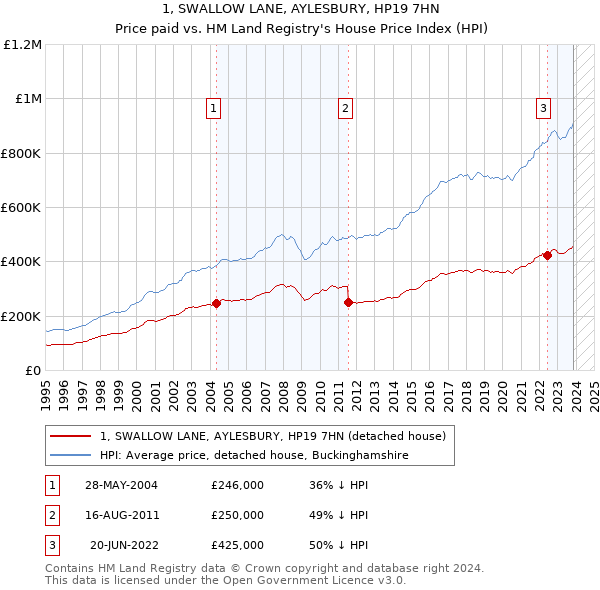 1, SWALLOW LANE, AYLESBURY, HP19 7HN: Price paid vs HM Land Registry's House Price Index