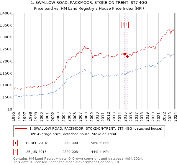 1, SWALLOW ROAD, PACKMOOR, STOKE-ON-TRENT, ST7 4GG: Price paid vs HM Land Registry's House Price Index