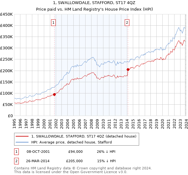 1, SWALLOWDALE, STAFFORD, ST17 4QZ: Price paid vs HM Land Registry's House Price Index