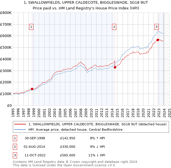 1, SWALLOWFIELDS, UPPER CALDECOTE, BIGGLESWADE, SG18 9UT: Price paid vs HM Land Registry's House Price Index