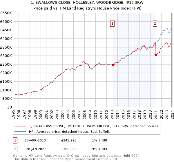 1, SWALLOWS CLOSE, HOLLESLEY, WOODBRIDGE, IP12 3RW: Price paid vs HM Land Registry's House Price Index