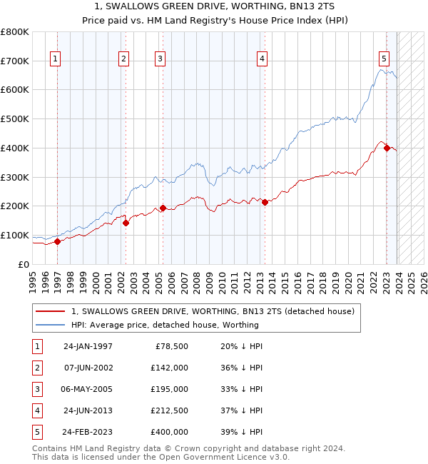 1, SWALLOWS GREEN DRIVE, WORTHING, BN13 2TS: Price paid vs HM Land Registry's House Price Index