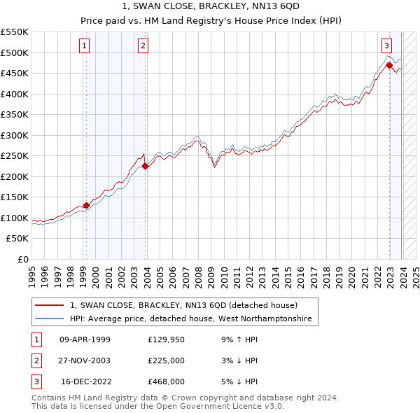 1, SWAN CLOSE, BRACKLEY, NN13 6QD: Price paid vs HM Land Registry's House Price Index