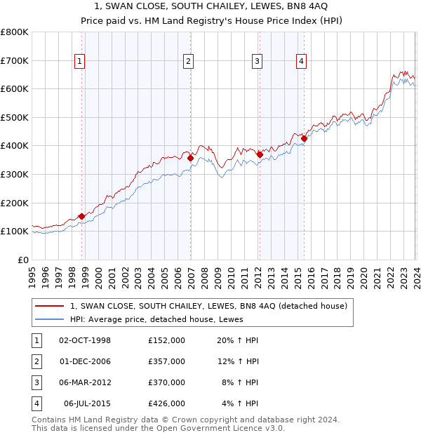 1, SWAN CLOSE, SOUTH CHAILEY, LEWES, BN8 4AQ: Price paid vs HM Land Registry's House Price Index